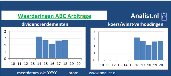 dividendrendement/><BR><p>Het financiële bedrijf keerde in de afgelopen vijf jaar haar aandeelhouders geen dividenden uit. Sinds 2015 ligt het gemiddelde dividendrendement op 0,8 procent. </p></p><p class=